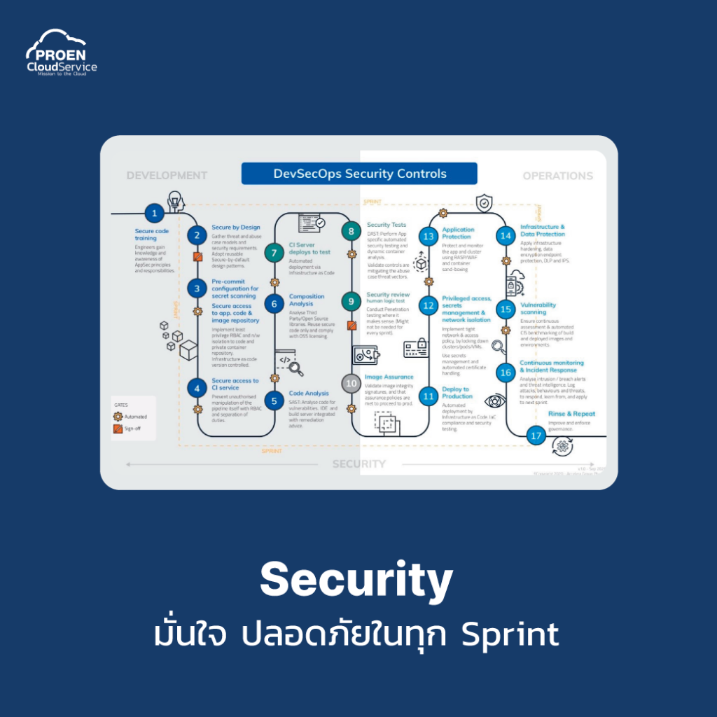 DevSecOps คืออะไร! ทำไมทุกองค์กรจึงให้ความสำคัญ - PROEN Cloud