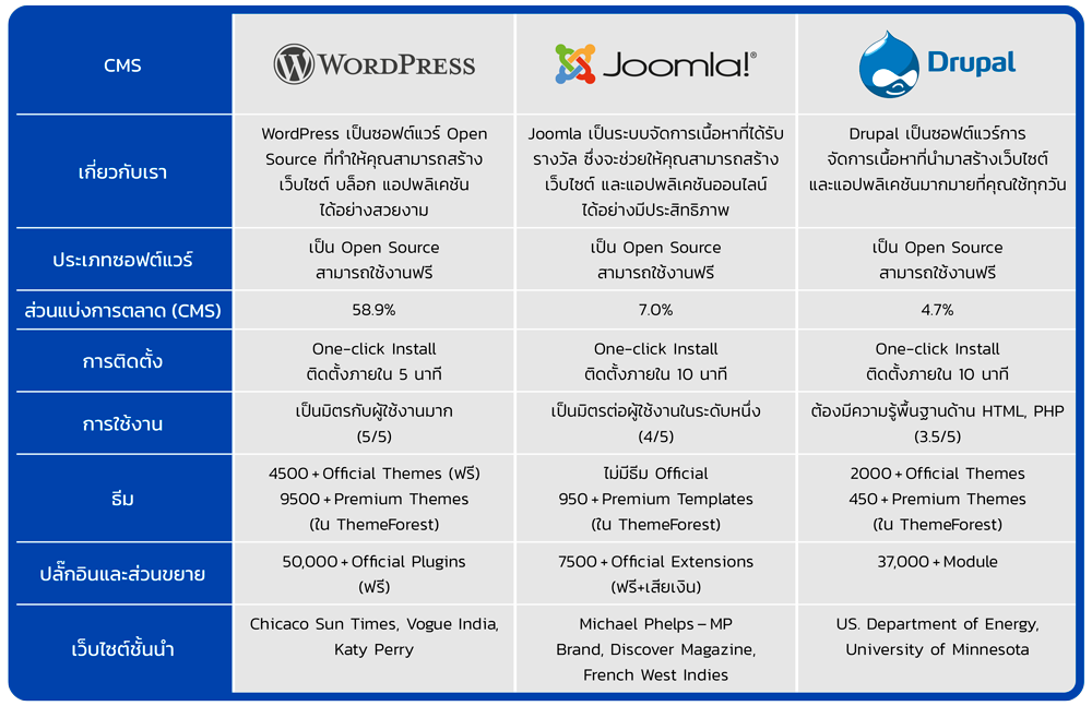 WordPress vs Joomla vs Drupal