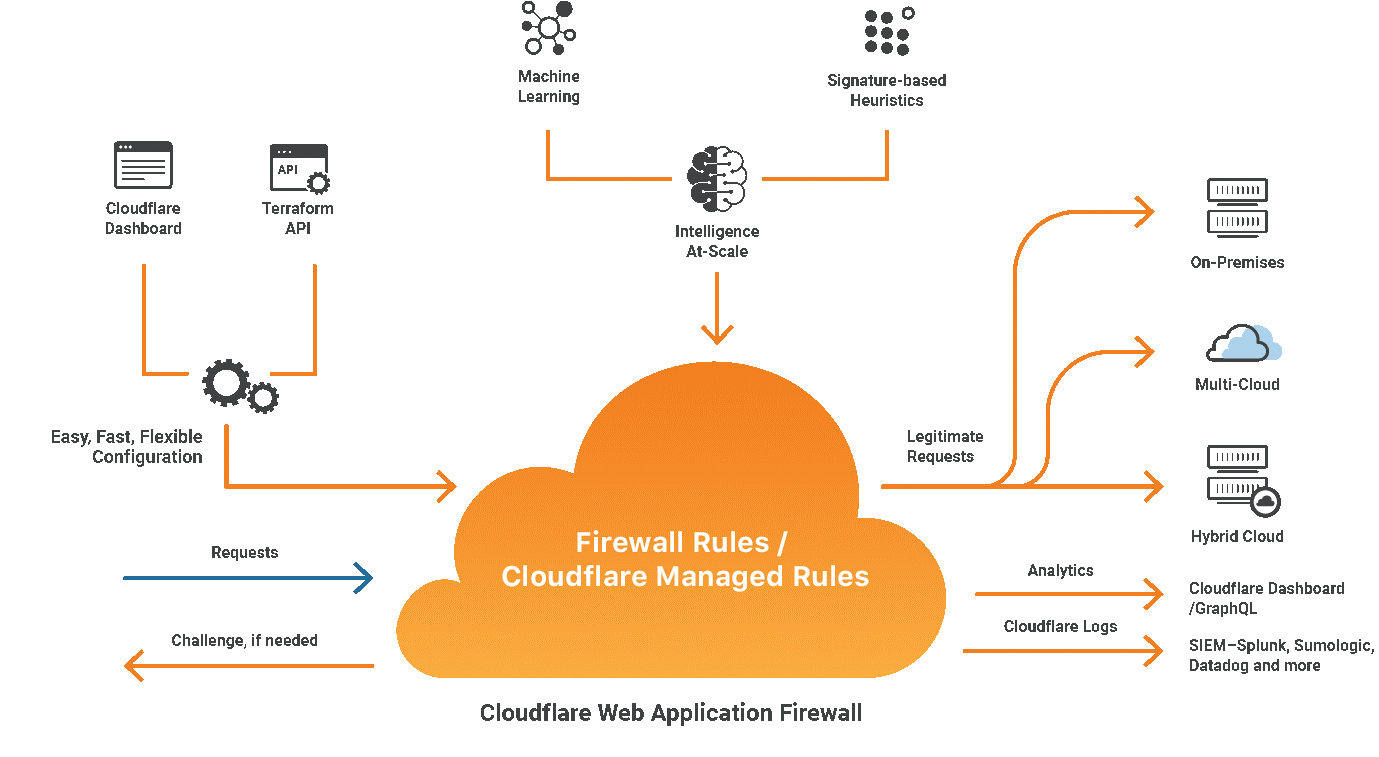 AP [Application Protection] Cloudflare Enterprise Edition Hacker จะเล่น ...